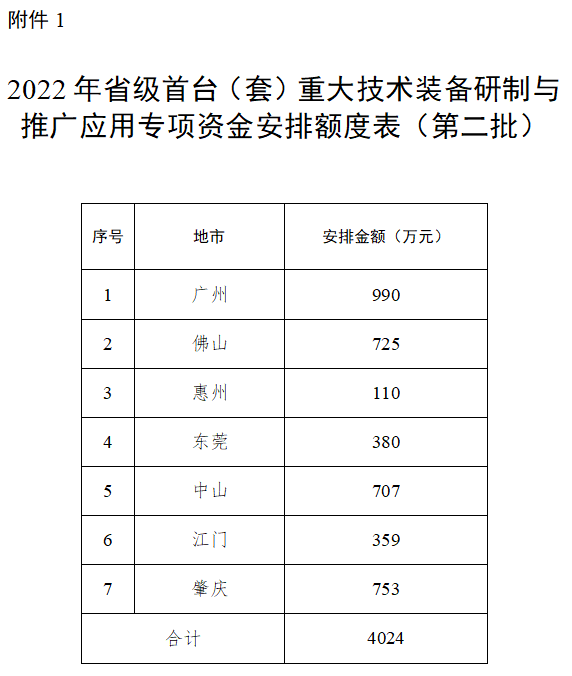 廣東省2022年<a href=http://www.snjxsy.cn/stt/ target=_blank class=infotextkey>首臺(tái)套</a>專(zhuān)項(xiàng)資金安排額度