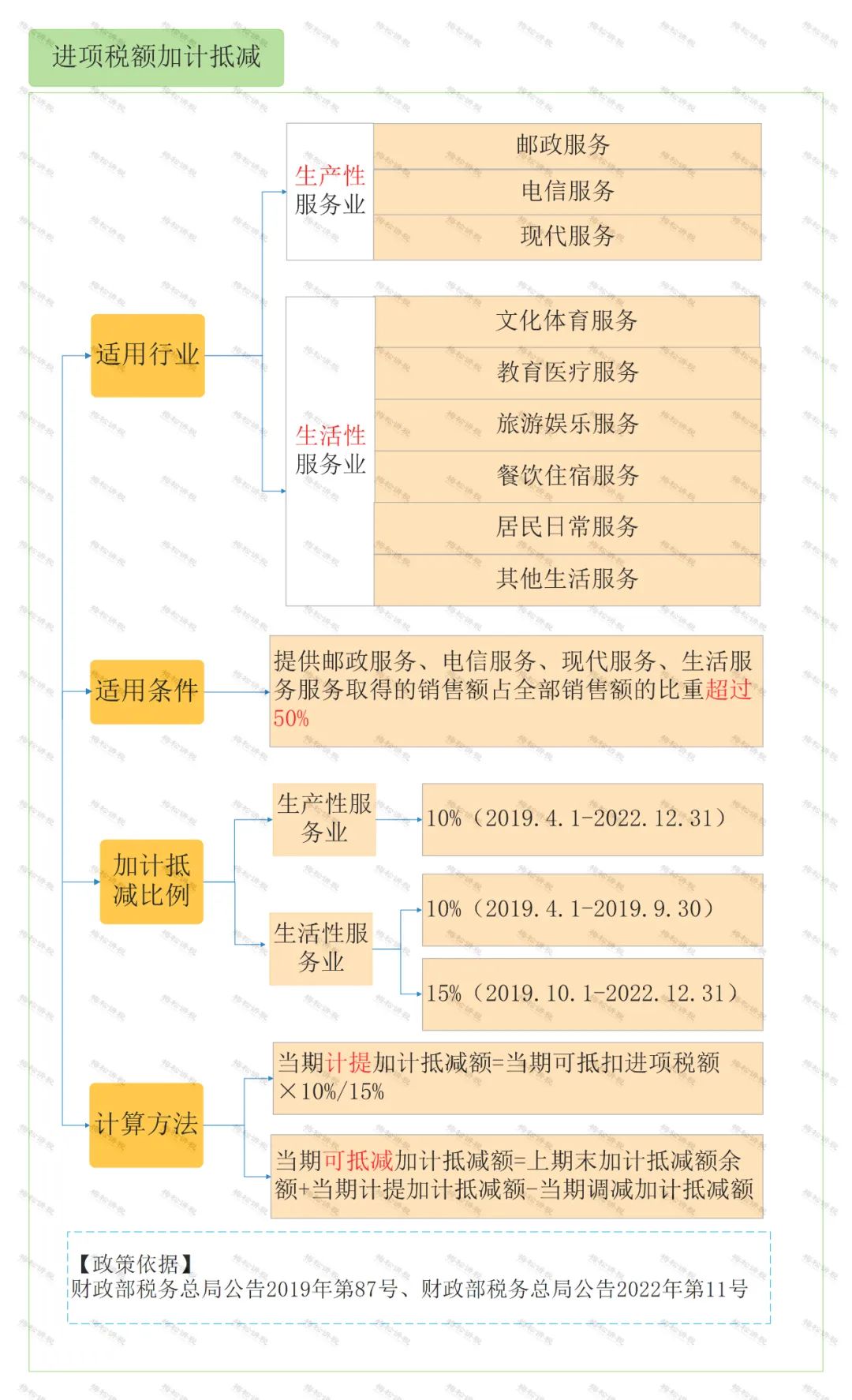 怎么區(qū)分加計抵減、<a href=http://www.snjxsy.cn/fuwu/jiajikouchu.html target=_blank class=infotextkey>加計扣除</a>、加計抵扣，分別都有什么作用