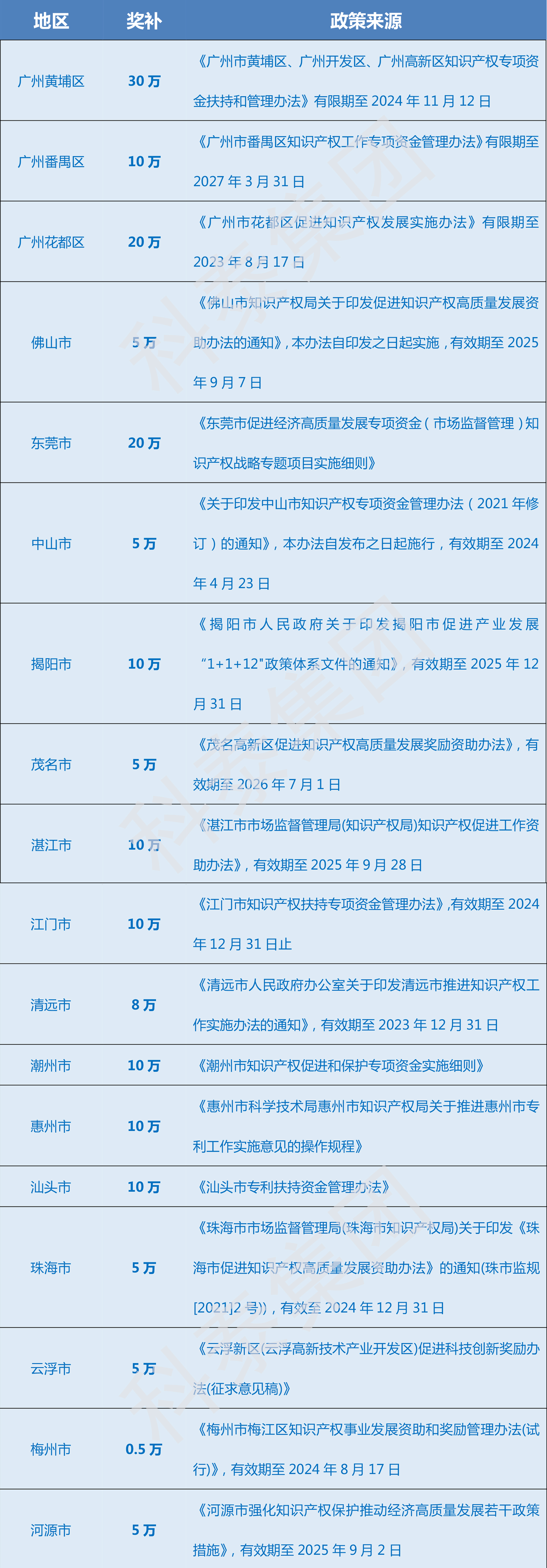 超全！廣東省知識產權示范獎勵補貼、申報要點解讀！