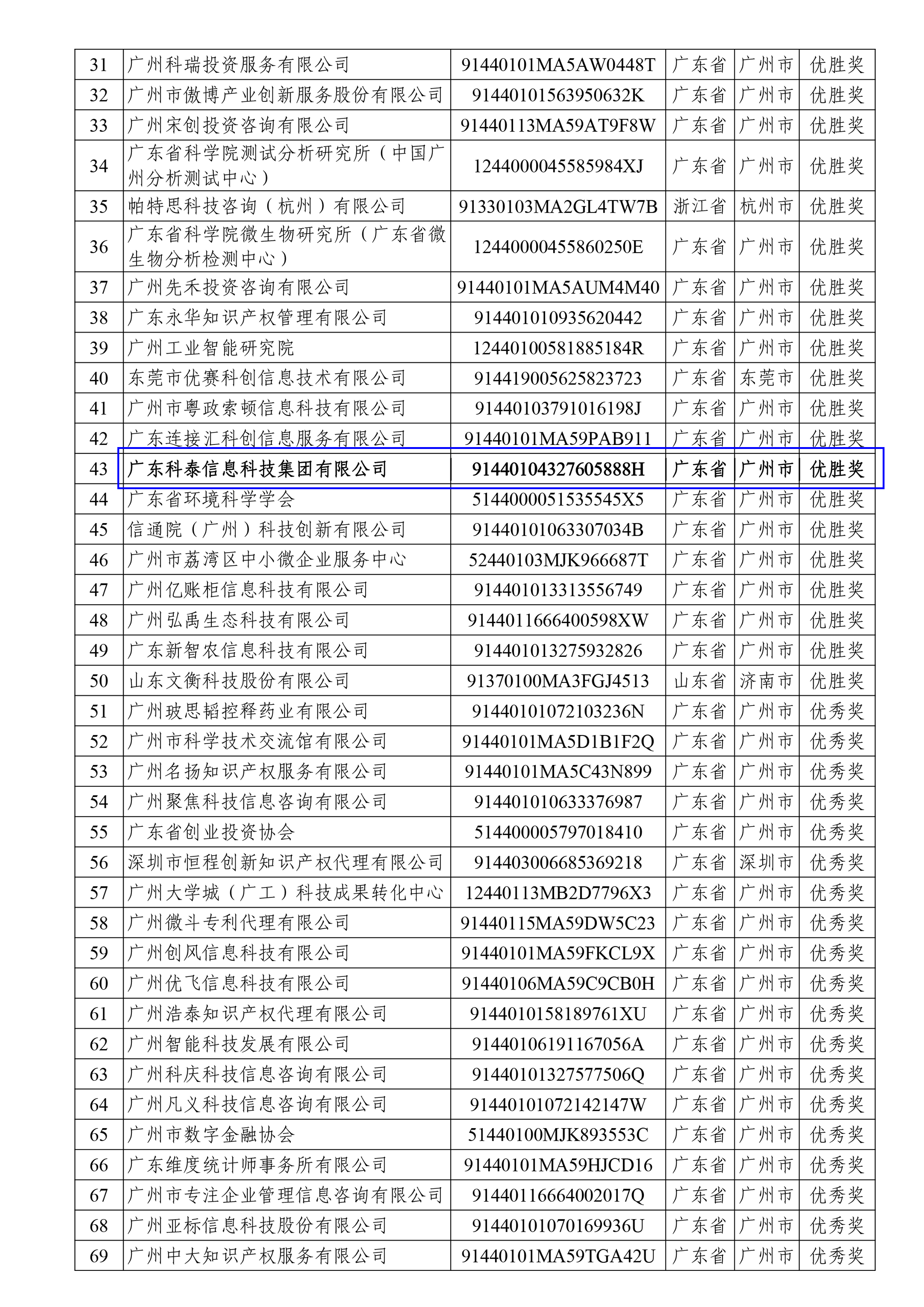 科泰榮獲全國(guó)科技創(chuàng)新服務(wù)專業(yè)賽、2023年廣州市“以賽促評(píng)”優(yōu)勝獎(jiǎng)