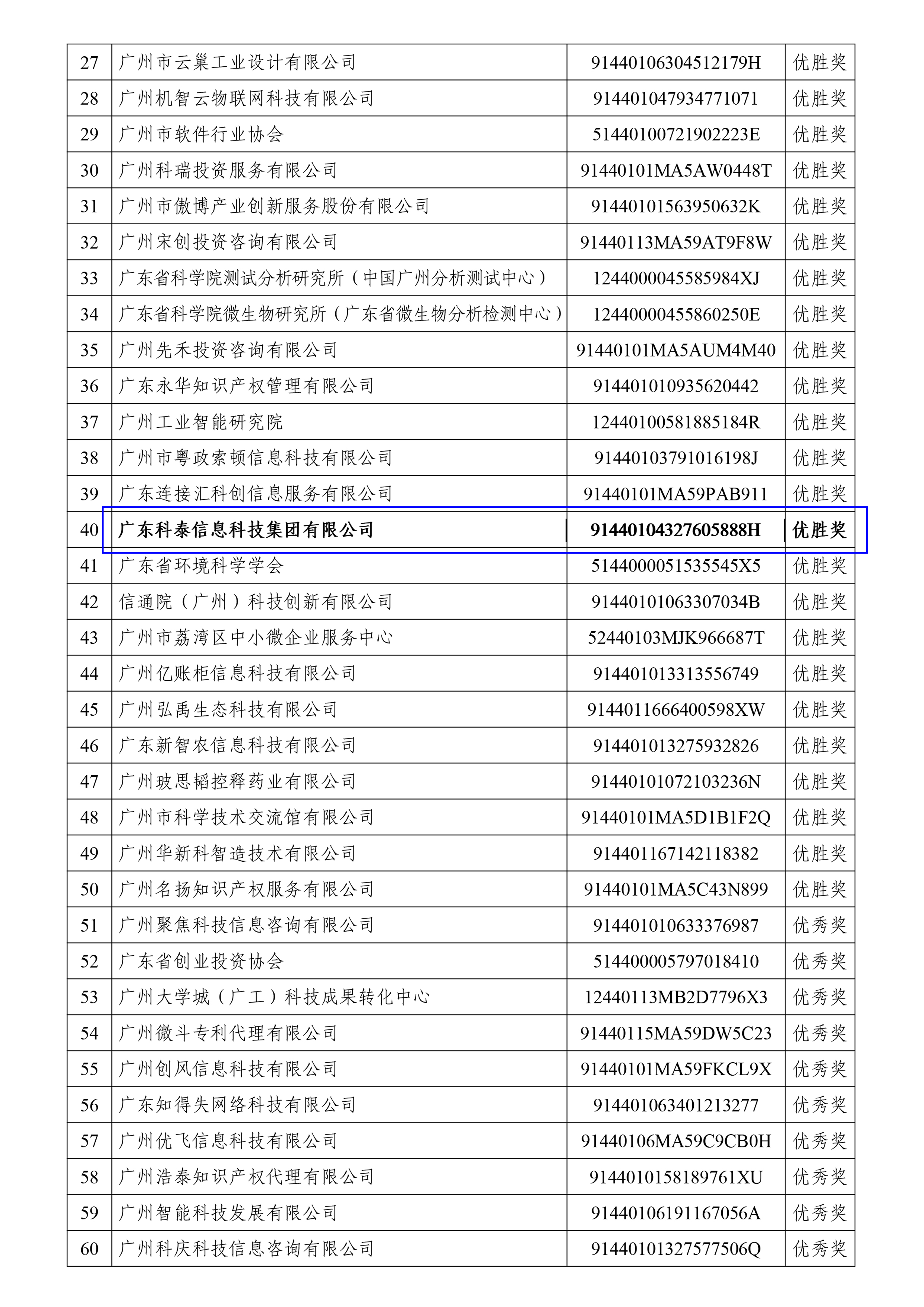 科泰榮獲全國(guó)科技創(chuàng)新服務(wù)專業(yè)賽、2023年廣州市“以賽促評(píng)”優(yōu)勝獎(jiǎng)