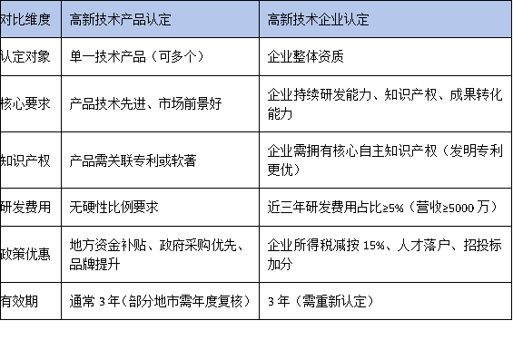 高新技術(shù)產(chǎn)品認(rèn)定≠高新技術(shù)企業(yè)認(rèn)定？廣東企業(yè)別搞混了！