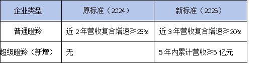 2025年黃埔瞪羚企業(yè)認(rèn)定標(biāo)準(zhǔn)調(diào)整！5年內(nèi)營收5億可申報(bào)