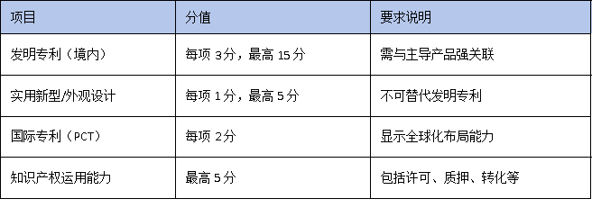 專利布局+數(shù)字化轉(zhuǎn)型：廣東“小巨人”企業(yè)提升評(píng)審競(jìng)爭(zhēng)力的兩大關(guān)鍵