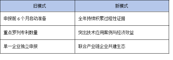 政策風(fēng)向變了！2025年廣東省工研中心更看重成果轉(zhuǎn)化率而非專利數(shù)量