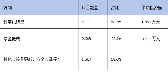 數(shù)字化轉(zhuǎn)型VS綠色低碳：廣東技改兩大方向誰更受資本青睞？