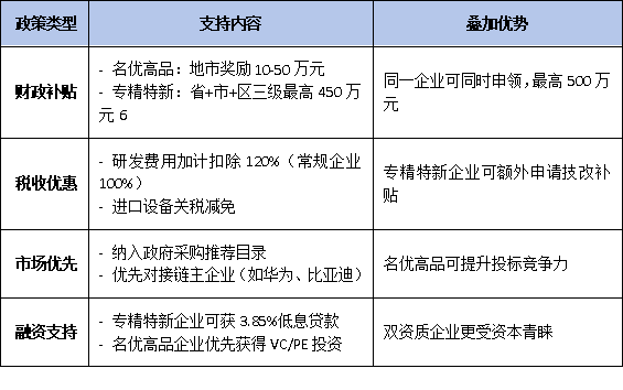 2025年廣東名優(yōu)高新技術(shù)產(chǎn)品認(rèn)定：哪些企業(yè)可獲“專精特新”疊加支持？