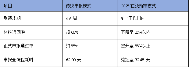 科技企業(yè)注意：廣州技術(shù)改造項(xiàng)目開始‘在線預(yù)審’，申報(bào)效率提升50%
