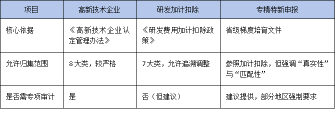 研發(fā)投入占比怎么算？廣東專精特新申報中財務(wù)指標(biāo)的合規(guī)優(yōu)化策略