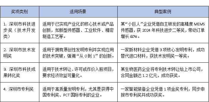 專精特新企業(yè)新機(jī)遇：如何通過深圳市科學(xué)技術(shù)獎實現(xiàn)政策紅利最大化？