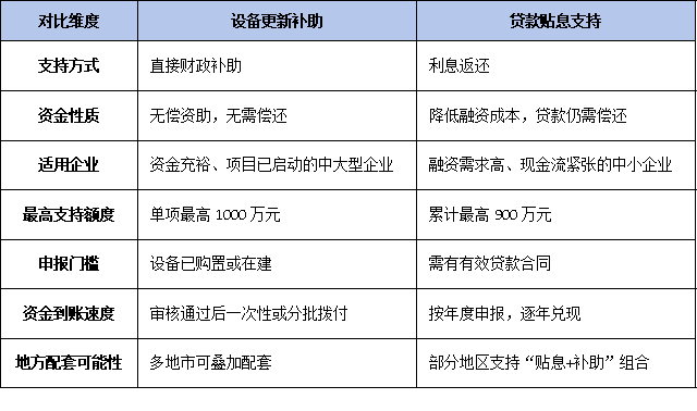 設(shè)備更新VS貸款貼息：廣東技改補貼雙重支持模式解析與選擇策略