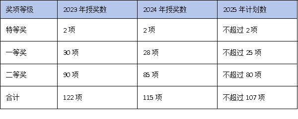 聚焦“控量提質(zhì)”：廣東科學(xué)技術(shù)進(jìn)步獎(jiǎng)授獎(jiǎng)數(shù)量與獎(jiǎng)金標(biāo)準(zhǔn)全面解析