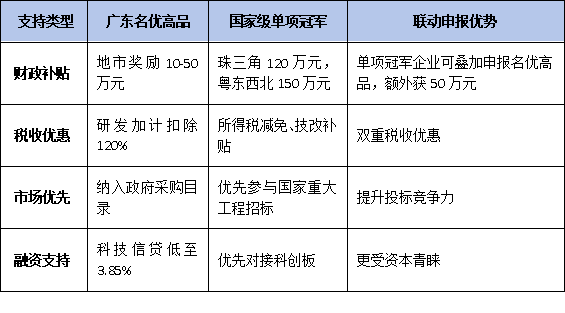 廣東名優(yōu)高新技術產品VS國家級單項冠軍：政策對比與申報聯(lián)動策略