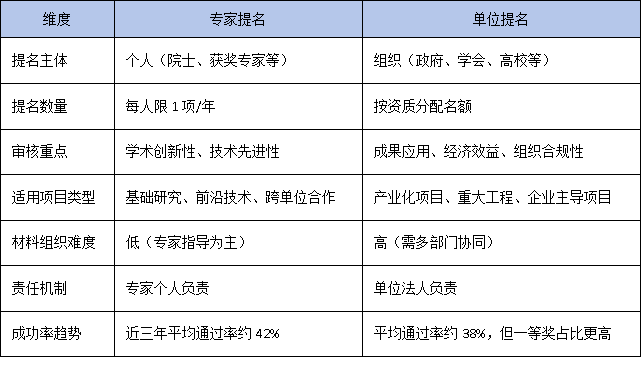 專家提名 vs. 單位提名：2025年廣東省科技獎(jiǎng)提名新機(jī)制全面解析