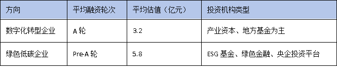 數(shù)字化轉(zhuǎn)型VS綠色低碳：廣東技改兩大方向誰更受資本青睞？