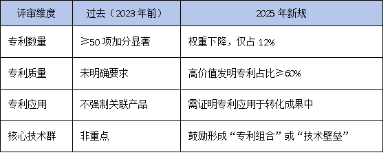 2025年廣東省工研中心評審新規(guī)：成果轉(zhuǎn)化率成硬指標(biāo)，專利數(shù)量退居二線？