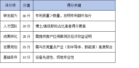 政策紅利+研發(fā)補(bǔ)貼！東莞工程技術(shù)研究中心申報(bào)指南（企業(yè)必看）