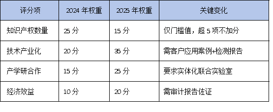 5項(xiàng)專利只是門檻？2025年廣東工研中心評(píng)審內(nèi)幕：專家最關(guān)注這3個(gè)加分項(xiàng)