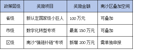 南沙區(qū)加碼200萬！廣東專精特新企業(yè)如何最大化省市區(qū)三級補貼？