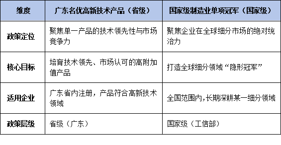 廣東<a href=http://www.snjxsy.cn/fuwu/mingyougaopin.html target=_blank class=infotextkey>名優(yōu)高新技術產品</a>VS國家級單項冠軍：政策對比與申報聯(lián)動策略
