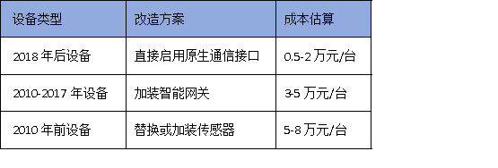 2025年廣州技改新規(guī)：90%設(shè)備聯(lián)網(wǎng)率如何達(dá)標(biāo)？3步破解驗(yàn)收難題